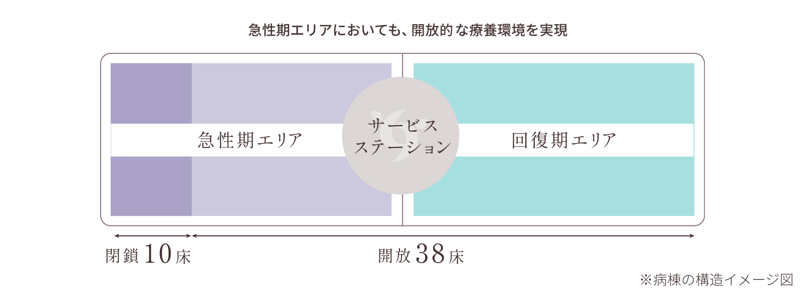 病棟の構造イメージ図